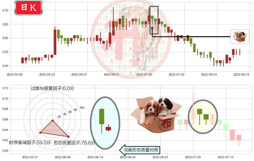 雨润食品(hk01068)底部尽头线（上山虎）K线图-阿布量化