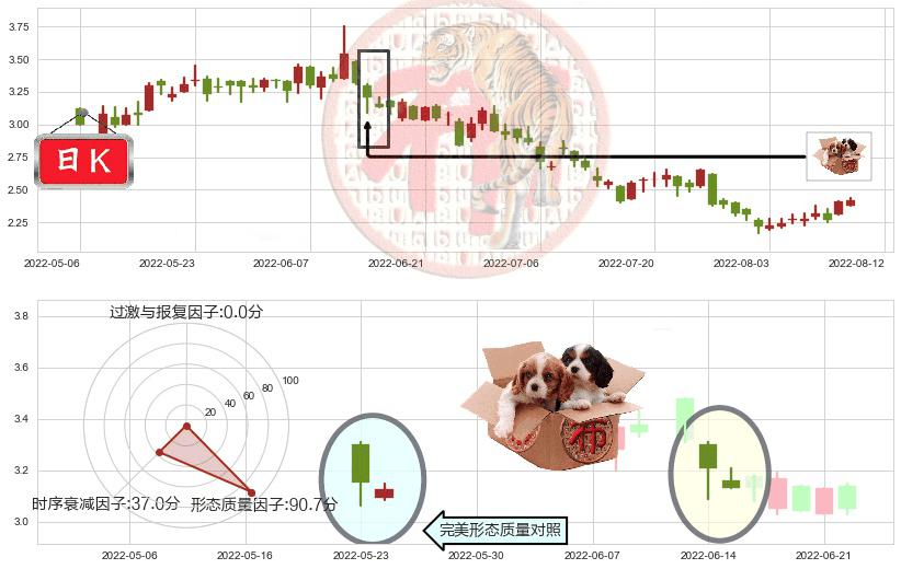 五矿资源(hk01208)底部尽头线（上山虎）K线图-阿布量化