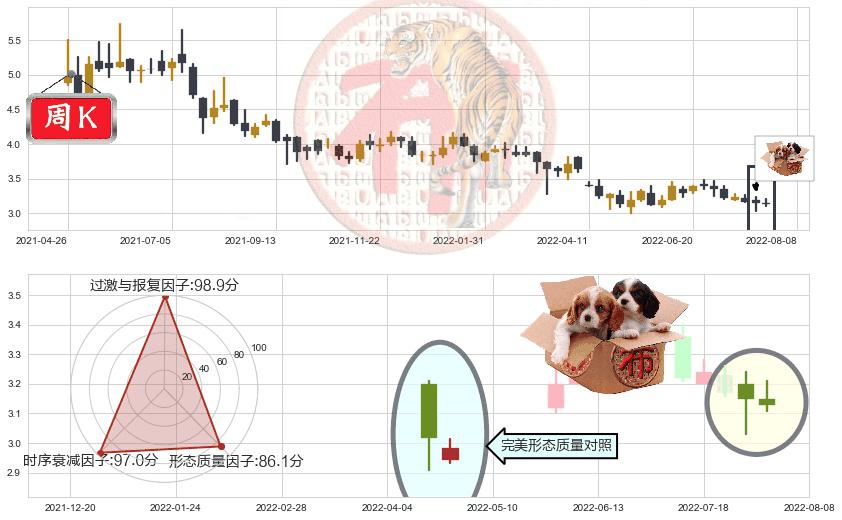 复旦张江(hk01349)底部尽头线（上山虎）K线图-阿布量化