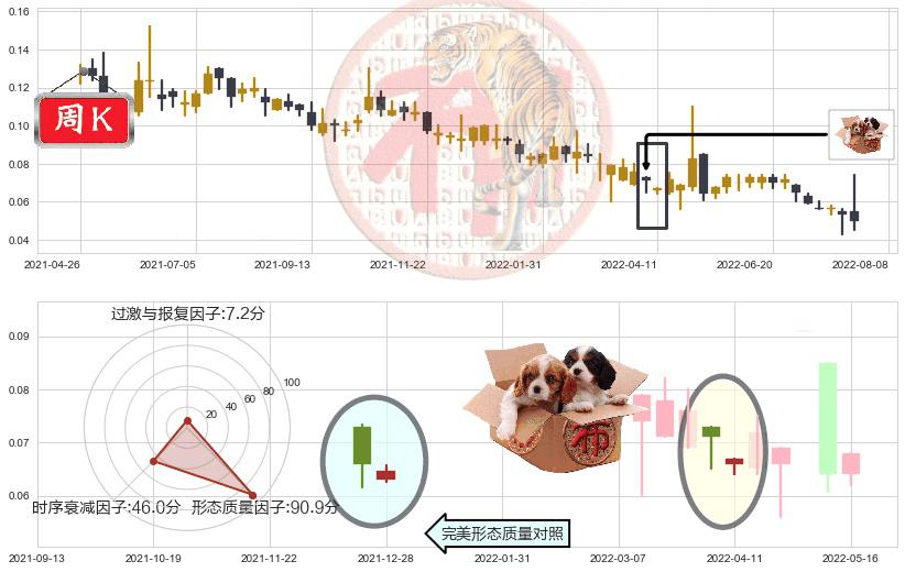 华彩控股(hk01371)底部尽头线（上山虎）K线图-阿布量化