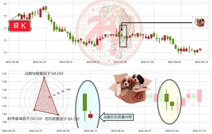 远洋集团(hk03377)底部尽头线（上山虎）K线图-阿布量化