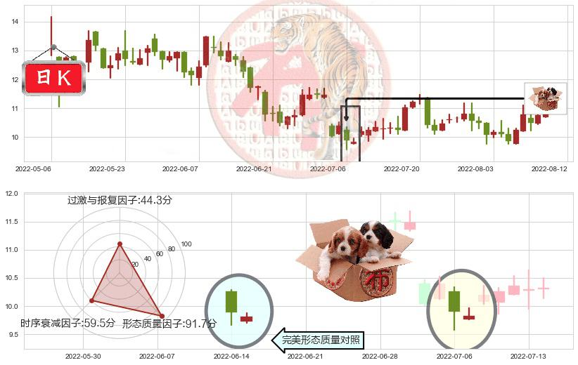 伊泰煤炭(hk03948)底部尽头线（上山虎）K线图-阿布量化