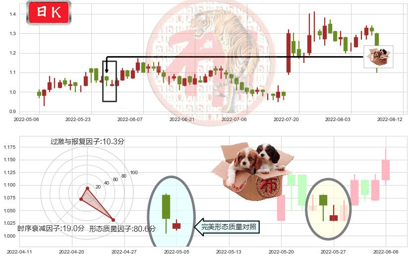 鸿腾精密科技(hk06088)底部尽头线（上山虎）K线图-阿布量化