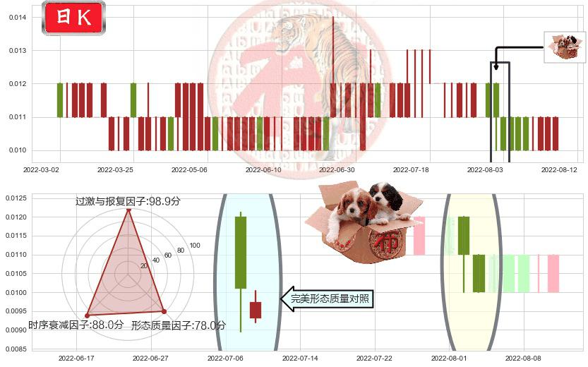 华亿金控(hk08123)底部尽头线（上山虎）K线图-阿布量化