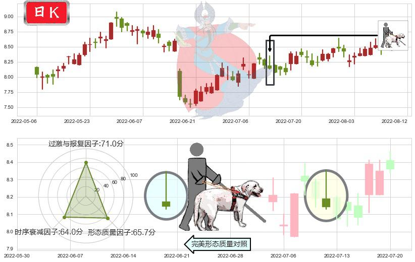 中信股份(hk00267)仙人指路K线图-阿布量化