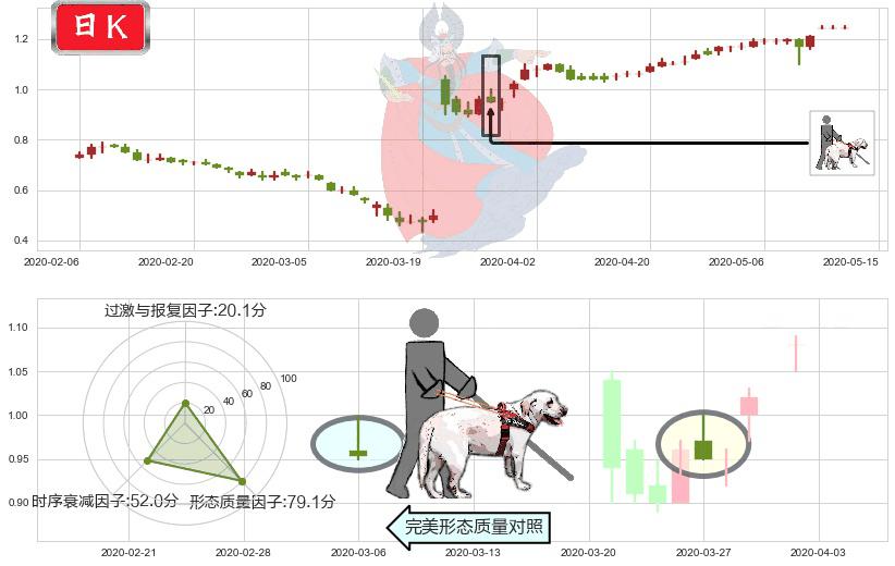 利丰(hk00494)仙人指路K线图-阿布量化