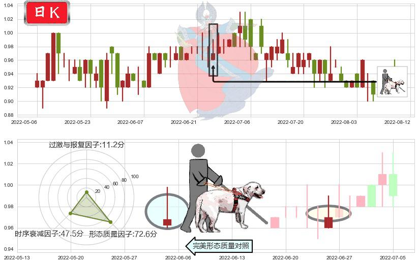 高阳科技(hk00818)仙人指路K线图-阿布量化