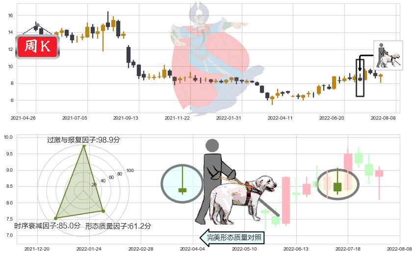 天能动力(hk00819)仙人指路K线图-阿布量化