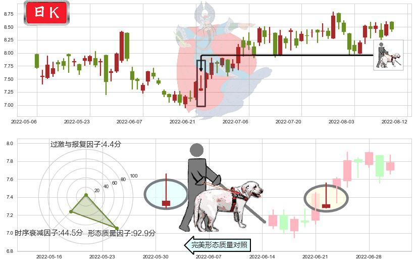 石药集团(hk01093)仙人指路K线图-阿布量化
