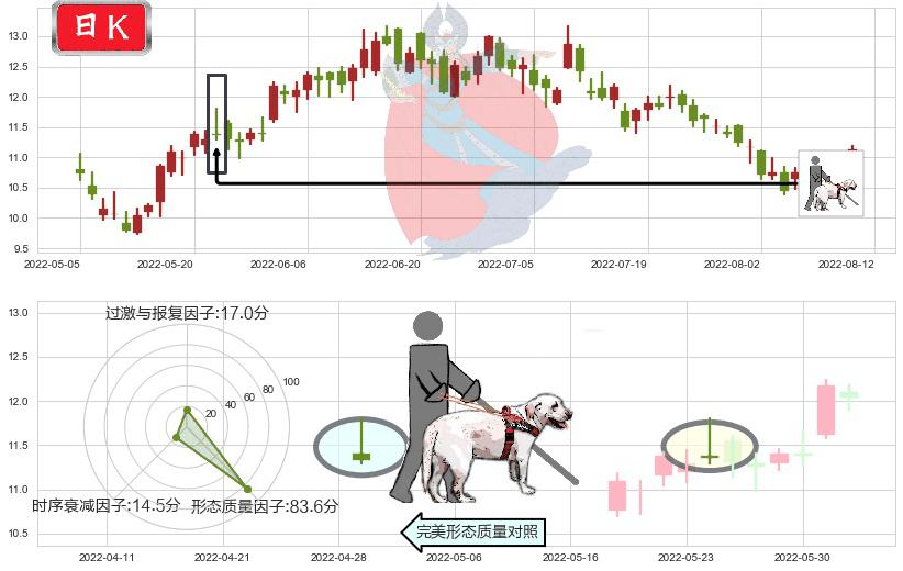 潍柴动力(hk02338)仙人指路K线图-阿布量化
