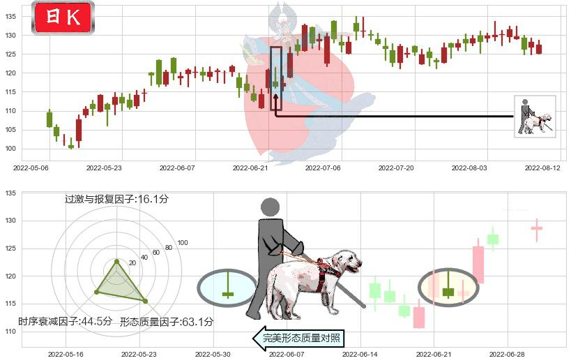 新奥能源(hk02688)仙人指路K线图-阿布量化