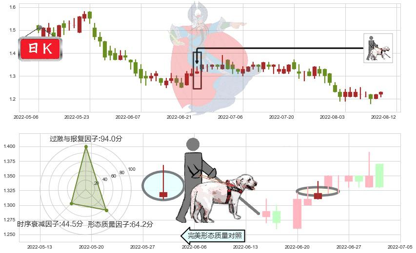 远洋集团(hk03377)仙人指路K线图-阿布量化