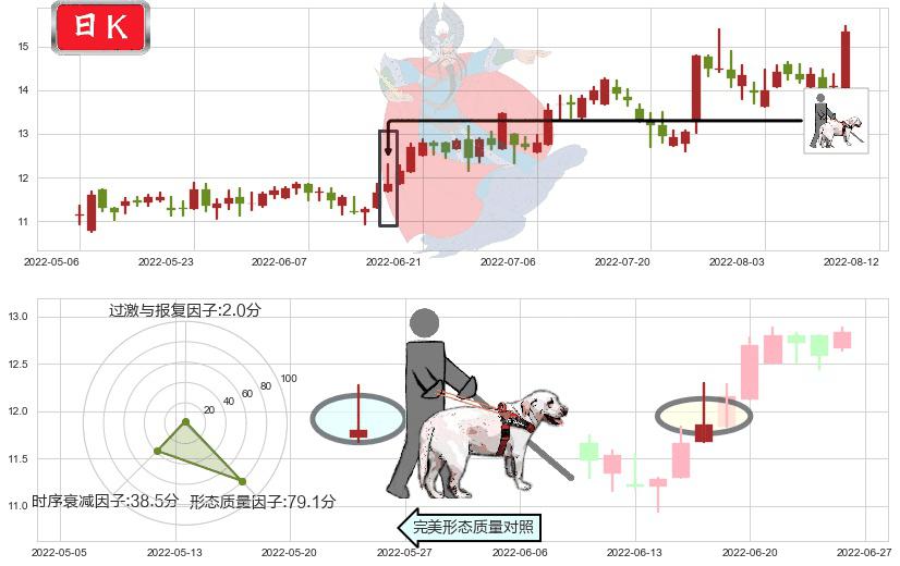 长飞光纤光缆(hk06869)仙人指路K线图-阿布量化