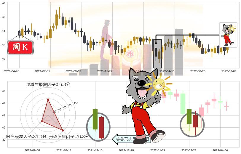港铁公司(hk00066)曙光初现形态K线图-阿布量化