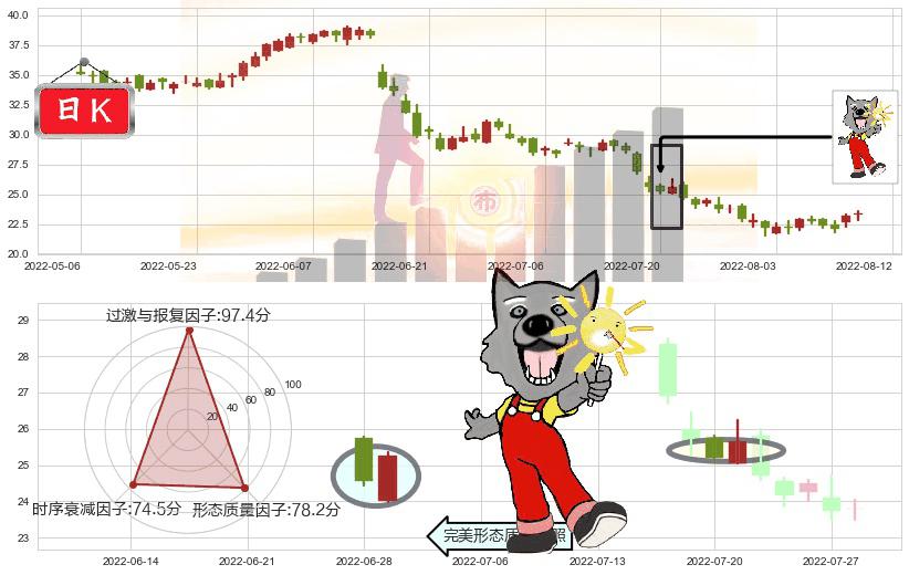 建滔集团(hk00148)曙光初现形态K线图-阿布量化