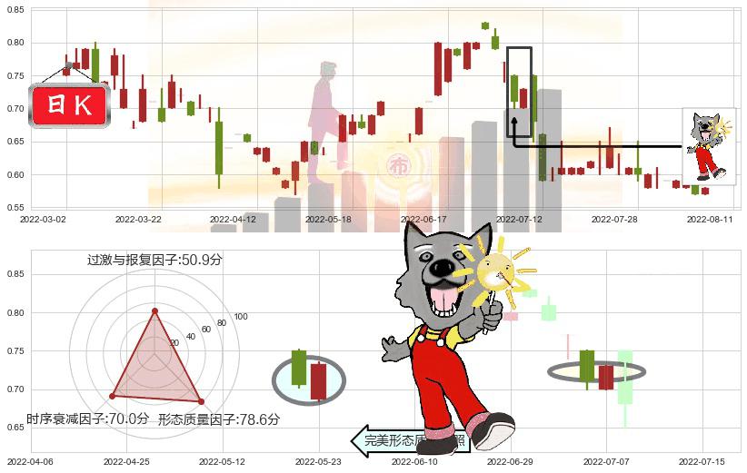 金宝通(hk00320)曙光初现形态K线图-阿布量化