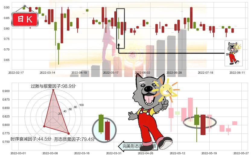 中国星集团(hk00326)曙光初现形态K线图-阿布量化