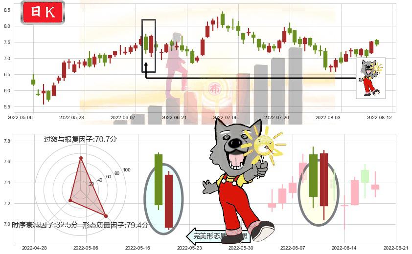 中国软件国际(hk00354)曙光初现形态K线图-阿布量化