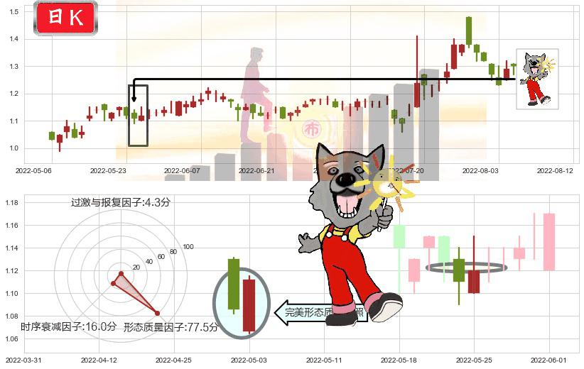 首长国际(hk00697)曙光初现形态K线图-阿布量化