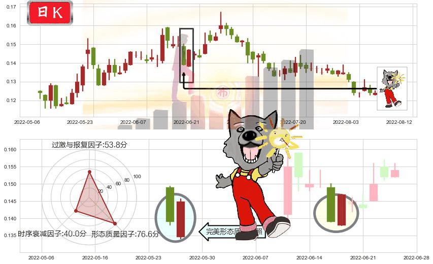 通达集团(hk00698)曙光初现形态K线图-阿布量化