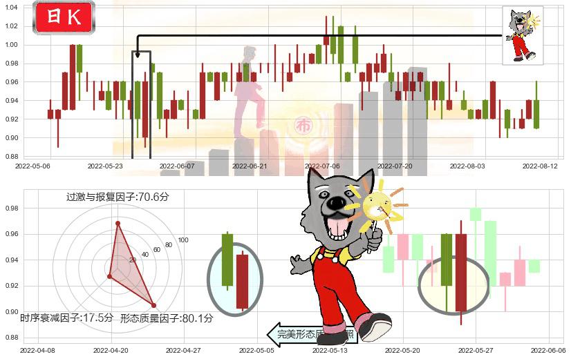 高阳科技(hk00818)曙光初现形态K线图-阿布量化