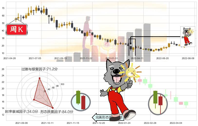 微创医疗(hk00853)曙光初现形态K线图-阿布量化