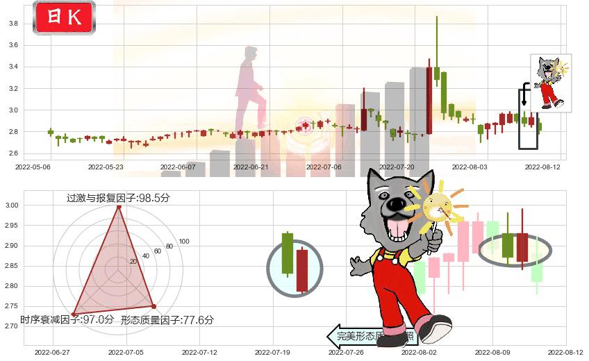 东江环保(hk00895)曙光初现形态K线图-阿布量化