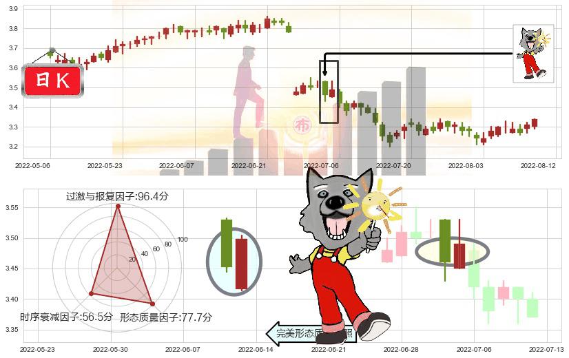 中信银行(hk00998)曙光初现形态K线图-阿布量化