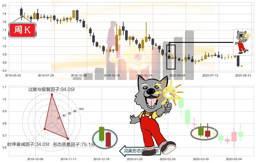 光宇国际集团科技(hk01043)曙光初现形态K线图-阿布量化