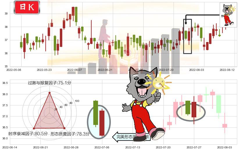 恒安国际(hk01044)曙光初现形态K线图-阿布量化