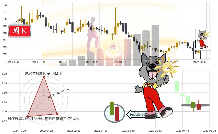 雨润食品(hk01068)曙光初现形态K线图-阿布量化