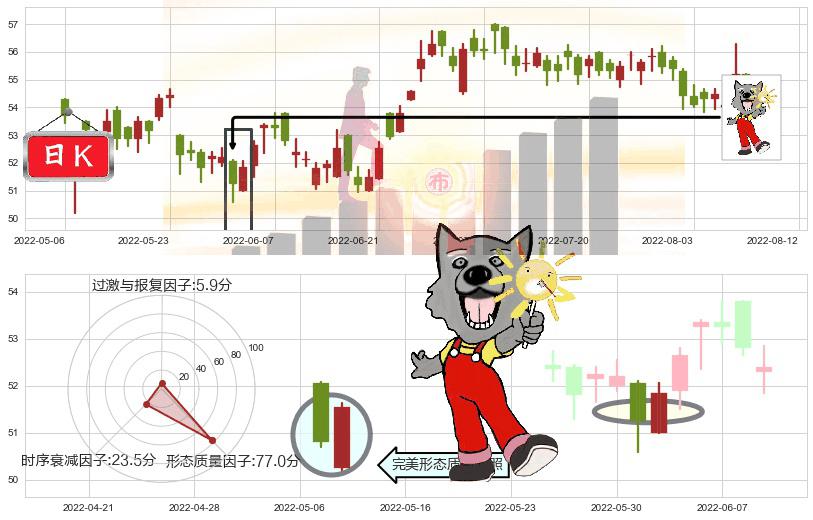 长实集团(hk01113)曙光初现形态K线图-阿布量化