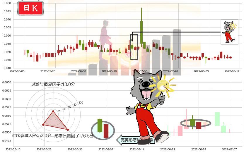 顺风清洁能源(hk01165)曙光初现形态K线图-阿布量化