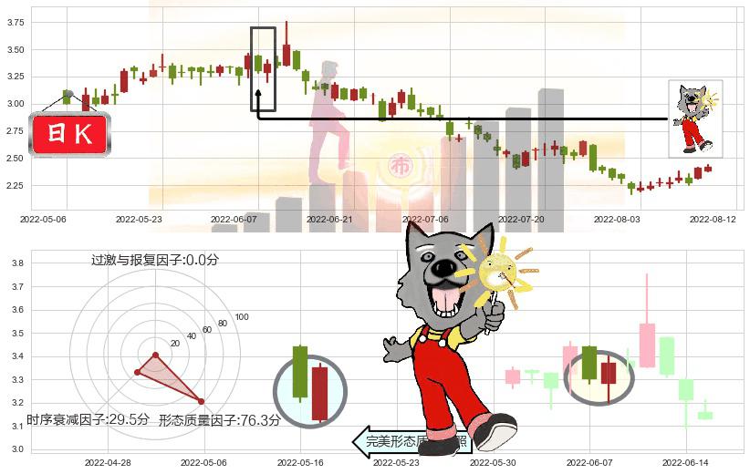五矿资源(hk01208)曙光初现形态K线图-阿布量化
