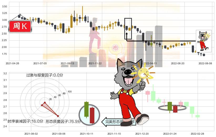 中国光大绿色环保(hk01257)曙光初现形态K线图-阿布量化