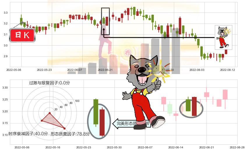 绿色动力环保(hk01330)曙光初现形态K线图-阿布量化