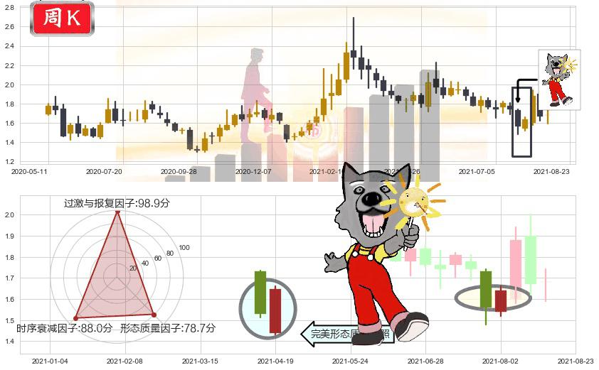 中国忠旺(hk01333)曙光初现形态K线图-阿布量化