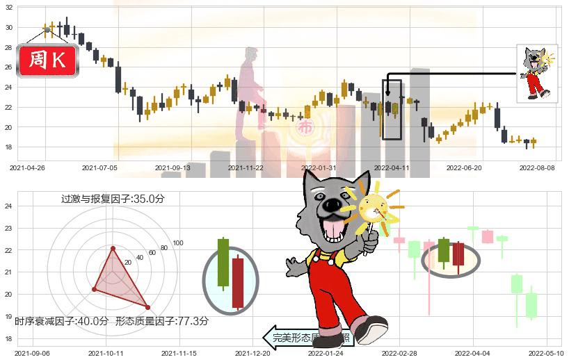 新华保险(hk01336)曙光初现形态K线图-阿布量化