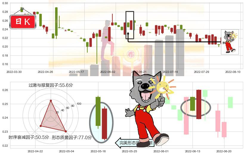 江南集团(hk01366)曙光初现形态K线图-阿布量化