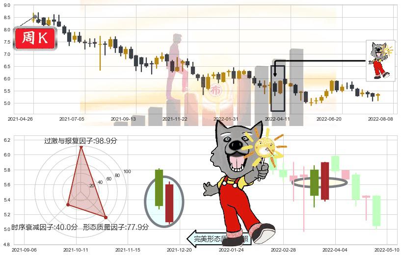 福寿园(hk01448)曙光初现形态K线图-阿布量化