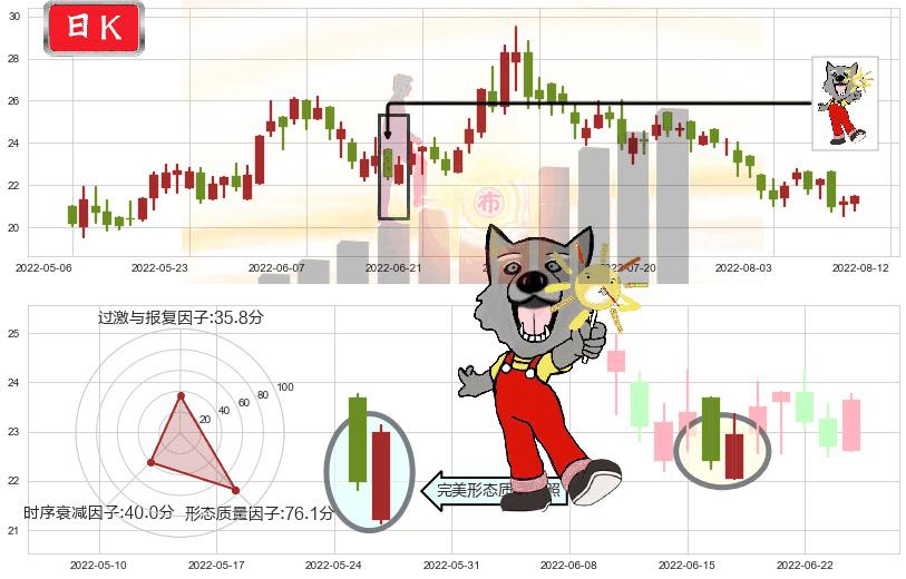 颐海国际(hk01579)曙光初现形态K线图-阿布量化