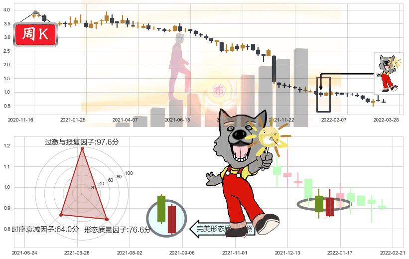 彩生活(hk01778)曙光初现形态K线图-阿布量化