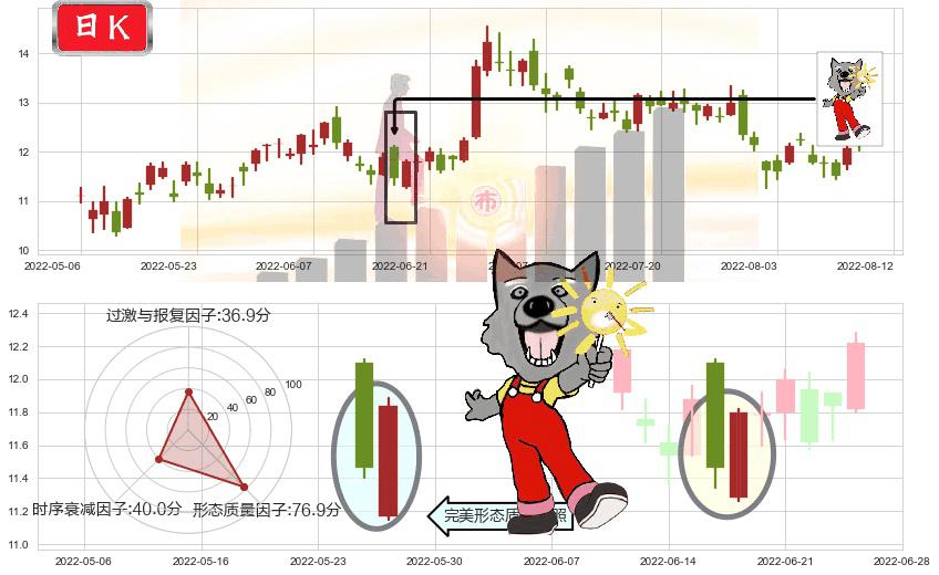 小米集团-W(hk01810)曙光初现形态K线图-阿布量化