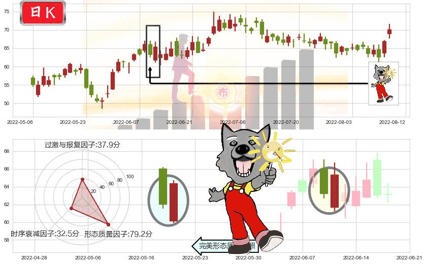 李宁(hk02331)曙光初现形态K线图-阿布量化