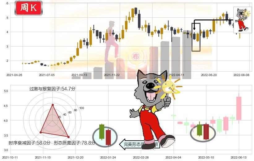 中国电力(hk02380)曙光初现形态K线图-阿布量化
