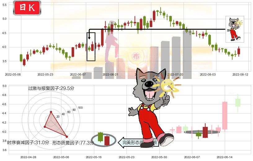 中国电力(hk02380)曙光初现形态K线图-阿布量化