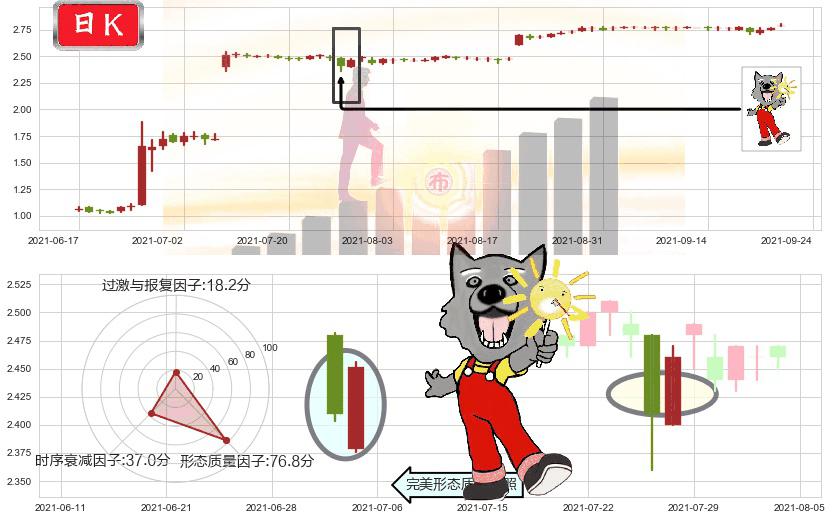 首创置业(hk02868)曙光初现形态K线图-阿布量化