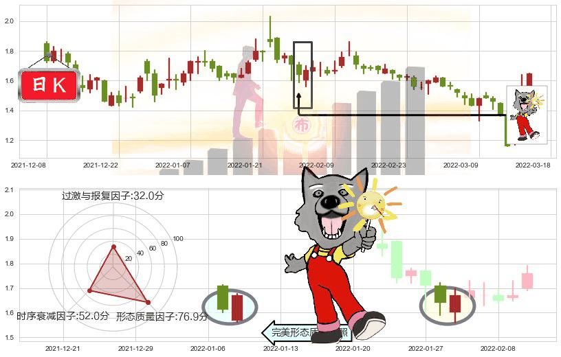 中国恒大(hk03333)曙光初现形态K线图-阿布量化