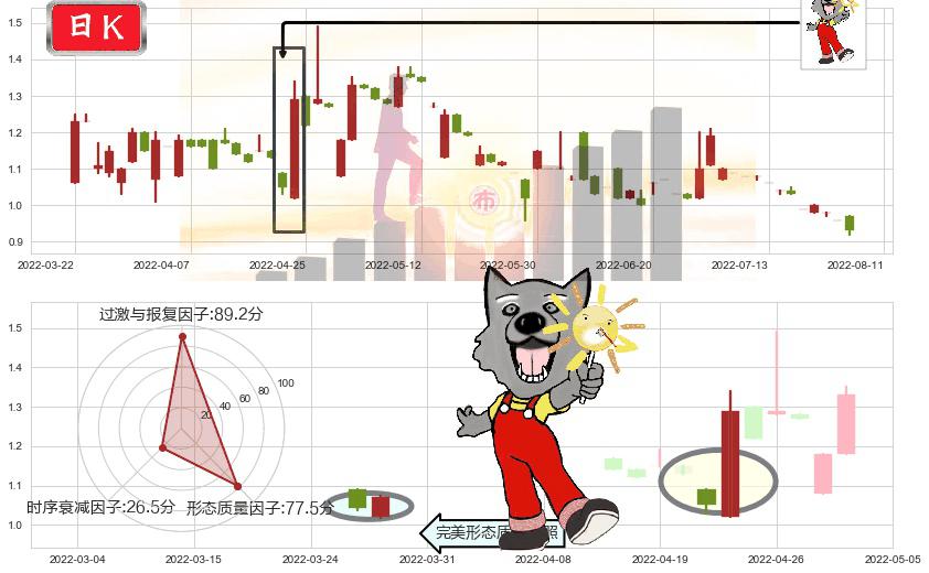华侨城(hk03366)曙光初现形态K线图-阿布量化