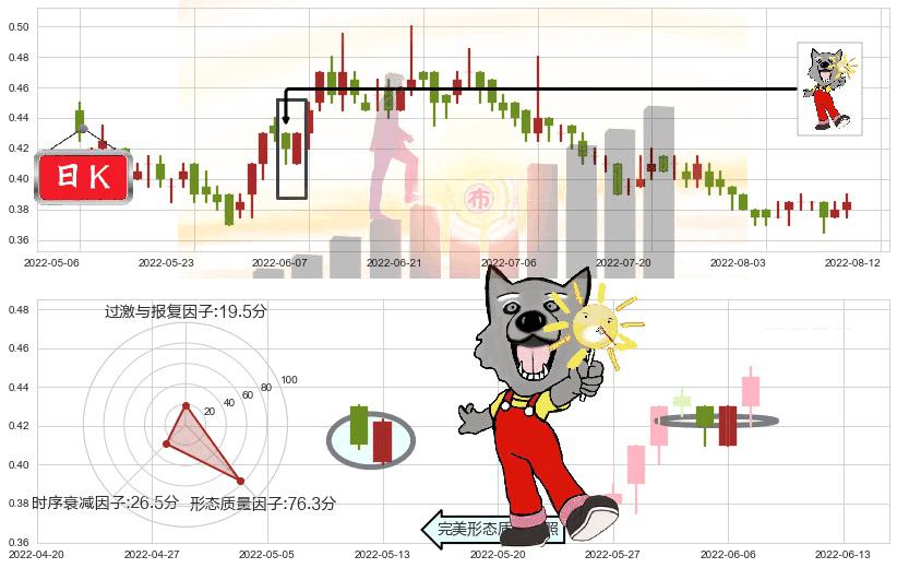 中国动向(hk03818)曙光初现形态K线图-阿布量化